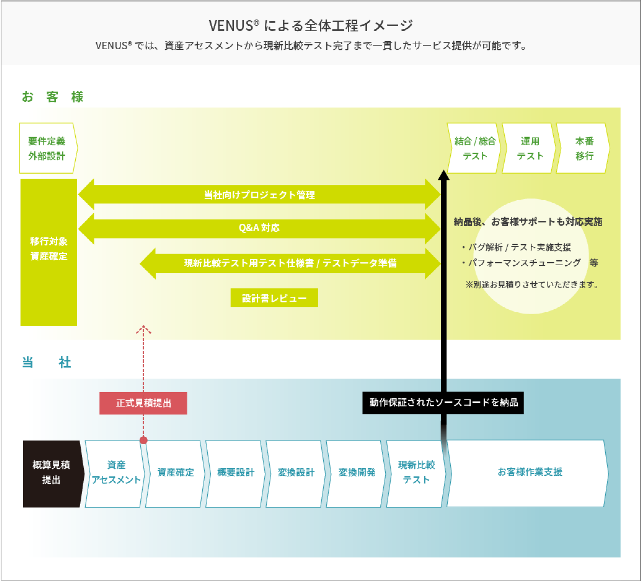 VENUS®の導入の進め方