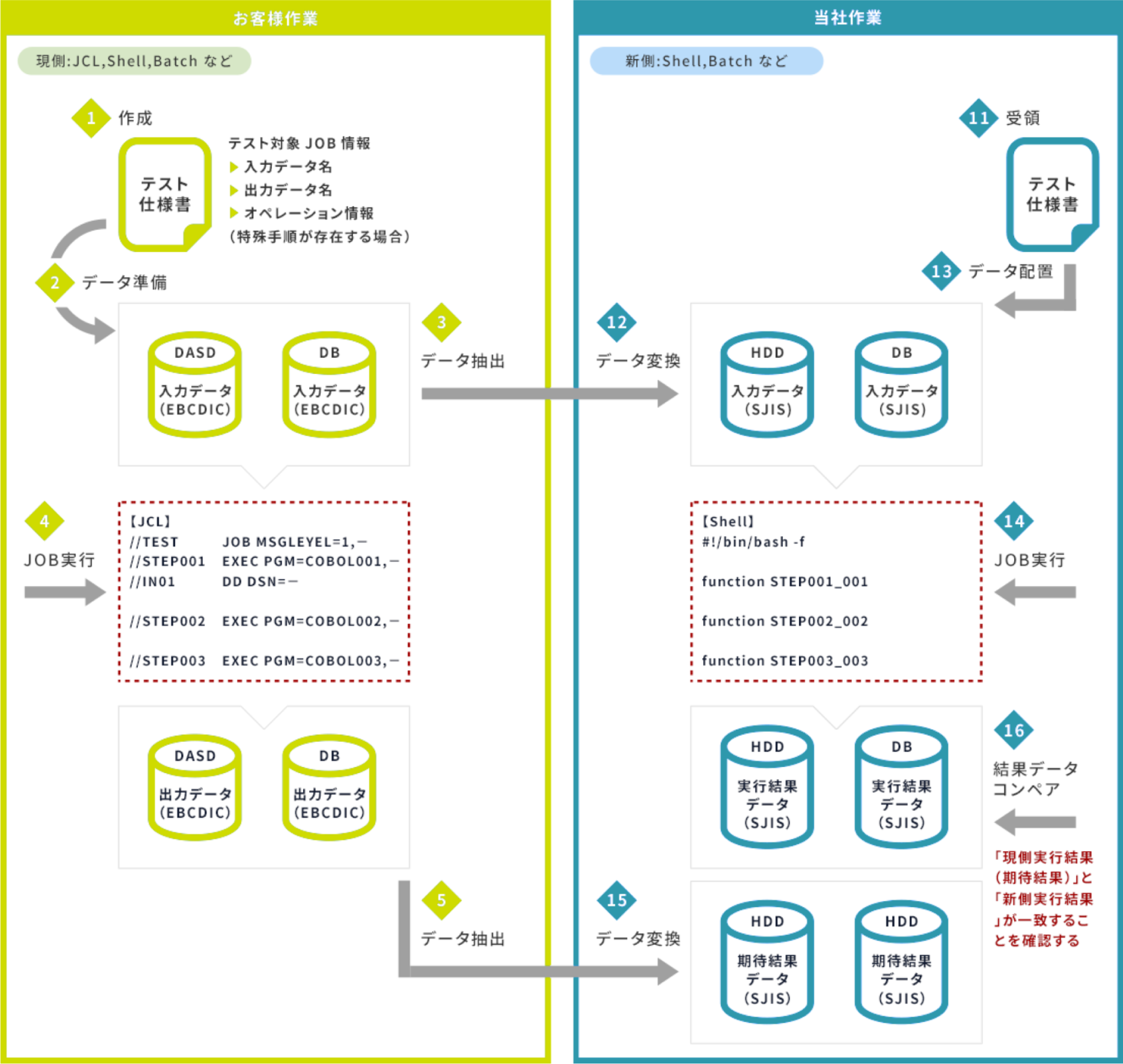 現行比較テスト方法 Batch環境
