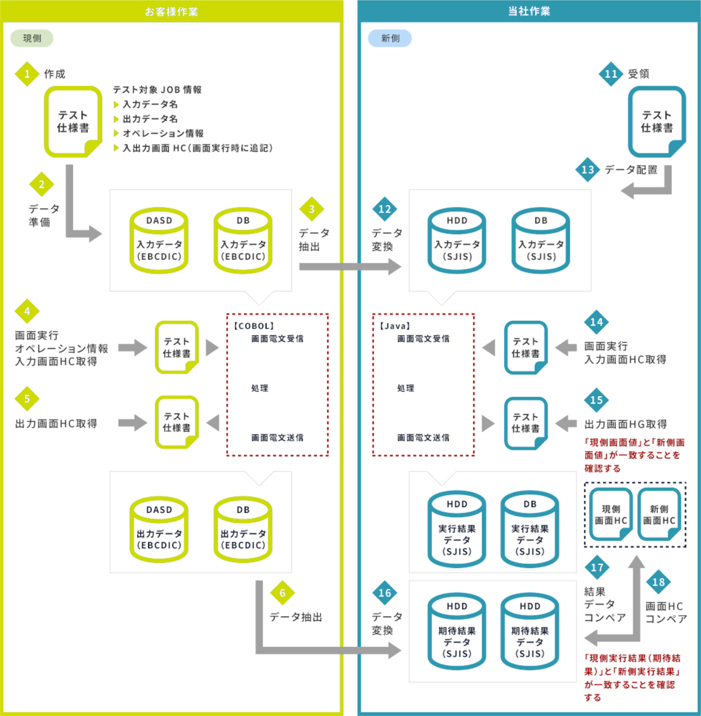 現新比較テスト方法 Online環境