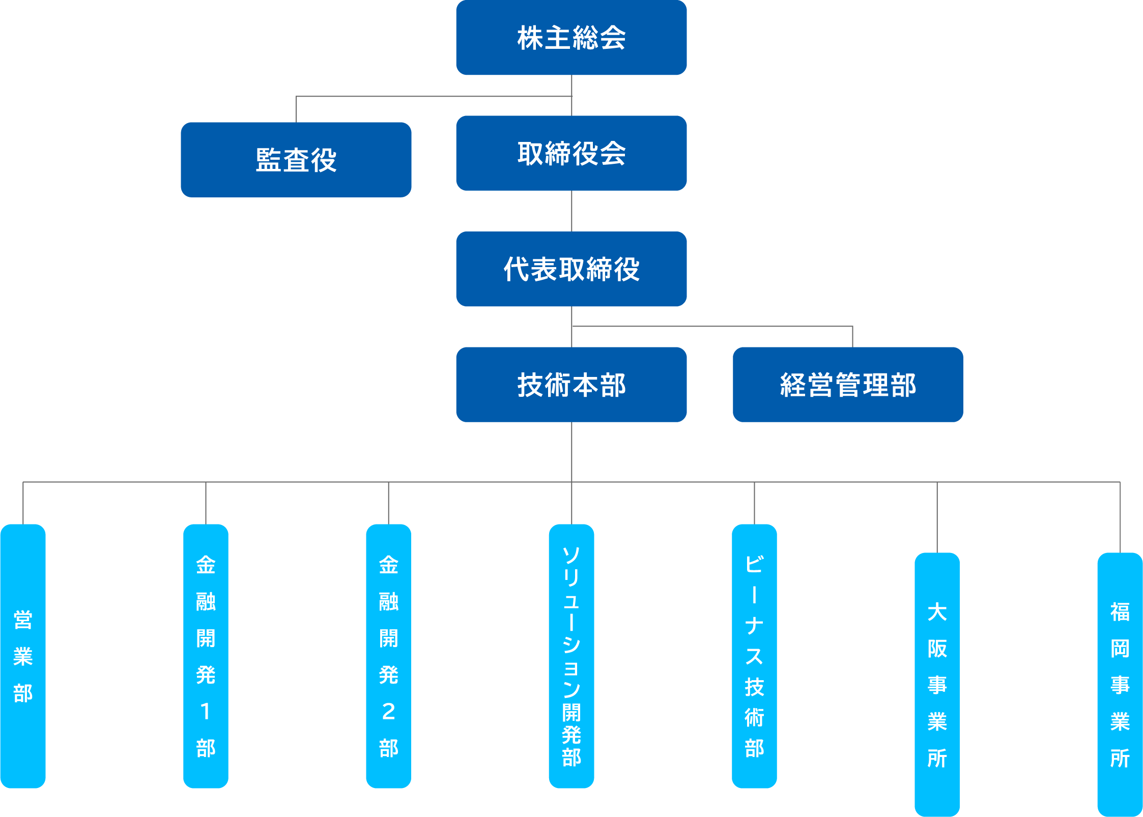 組織図
