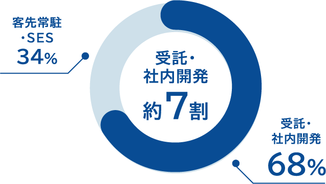 過去案件で蓄積されたノウハウと信頼があるからこそ、<br />
約7割が受託・社内開発。