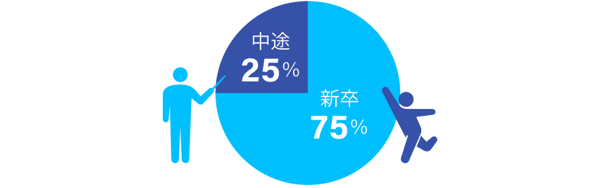 新卒と中途の割合は？