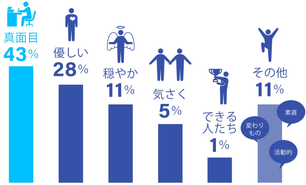 社員はどんな人？