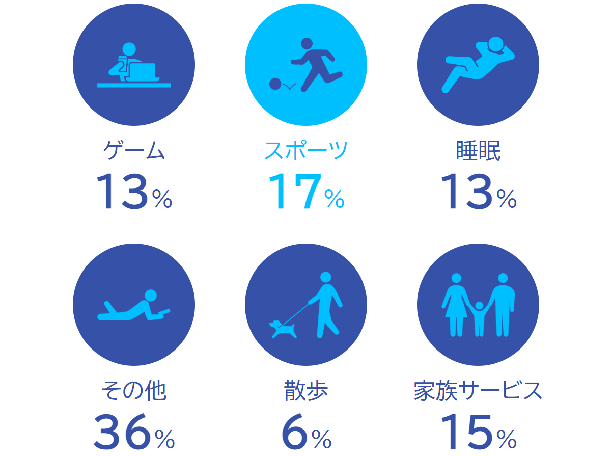 休日の過ごし方は？