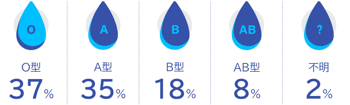 血液型は？