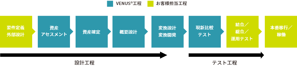 ウォーターフォールモデルにおける、VENUS®各工程の位置づけ