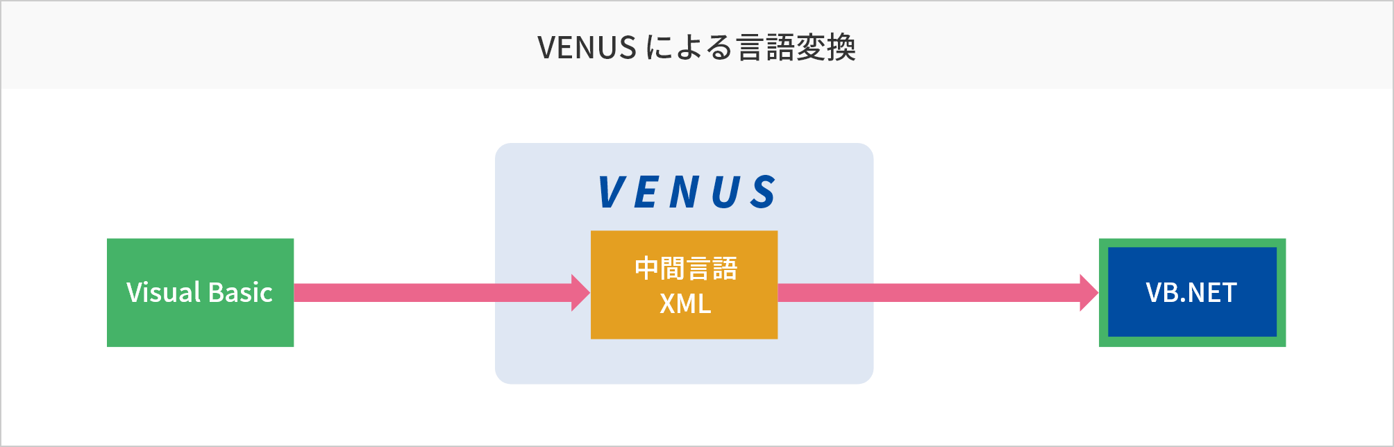 VENUS® による言語変換